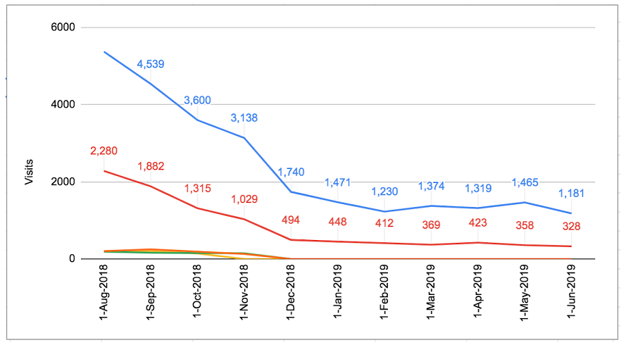 Low Website Traffic