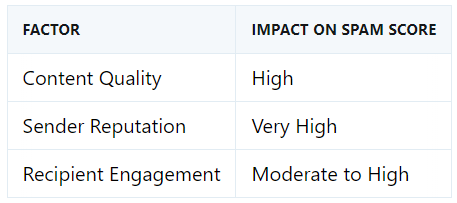 calculated spam score