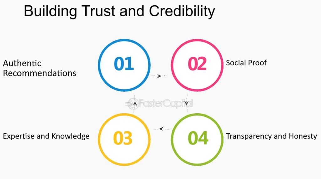 Builds Trust and Website Credibility