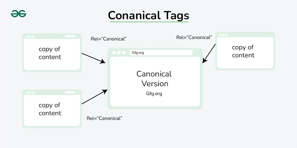 canonical tags