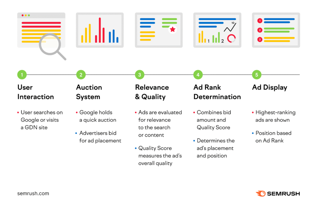 How Does Google Ads Work