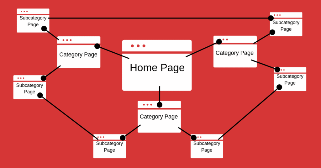 Internal Linking Strategy