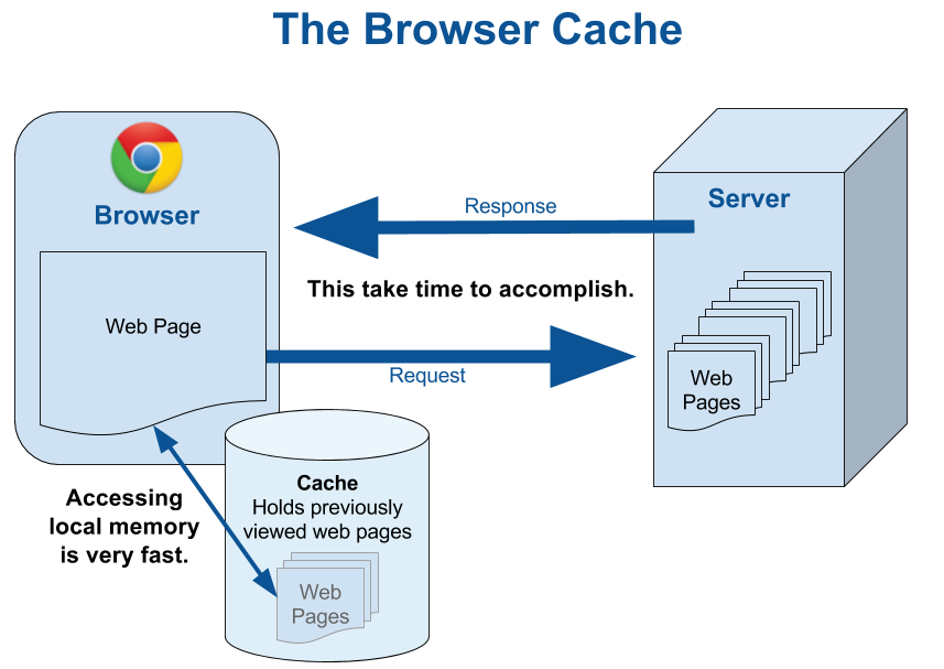 Enable Browser Caching