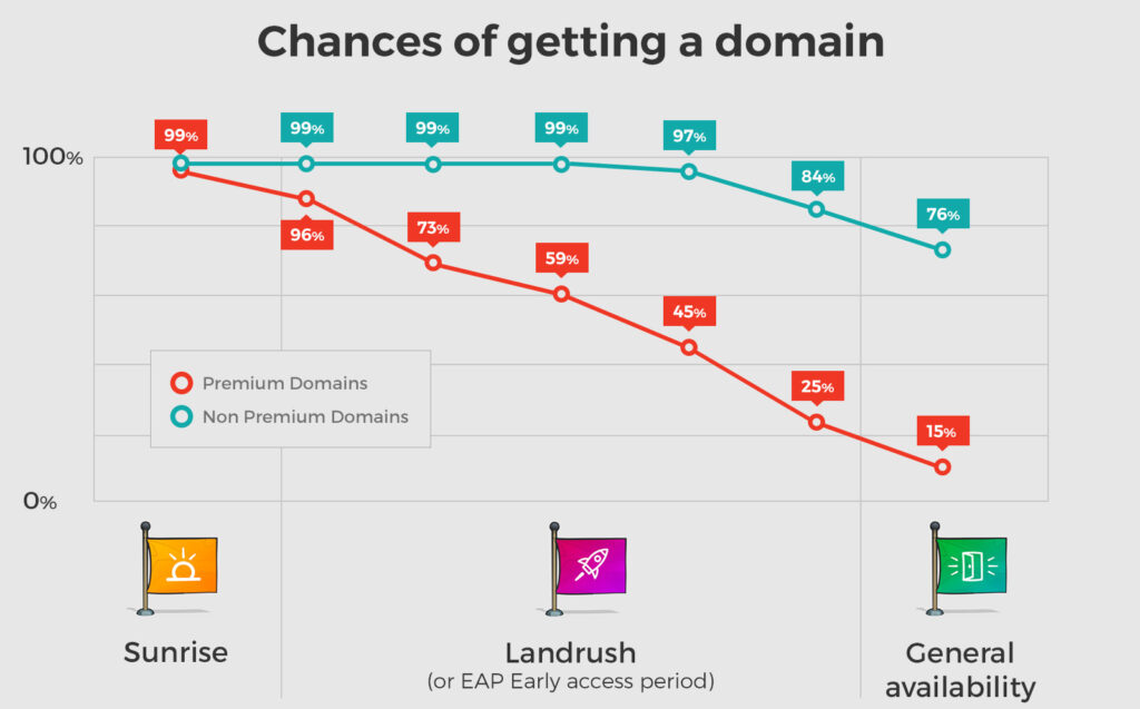 New Domains Still Have a Chance