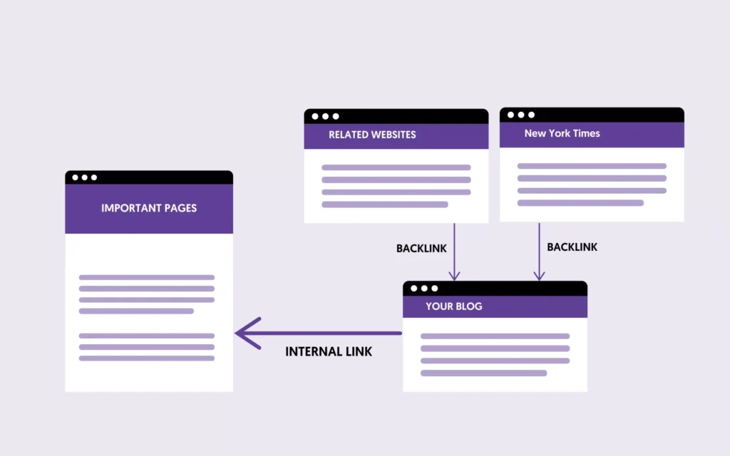 Best Practices For Internal Linking