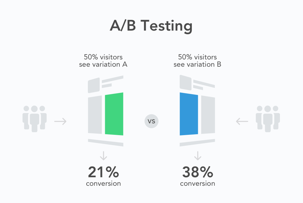 Test (A/B Testing Helps a Lot)