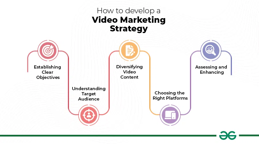 Create a Video Strategy