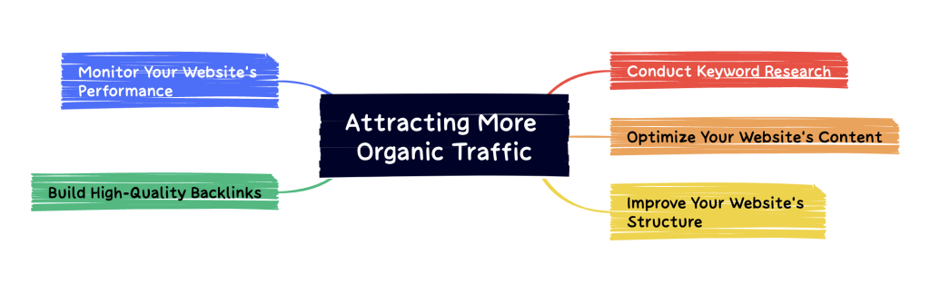 Attracts More Organic Traffic