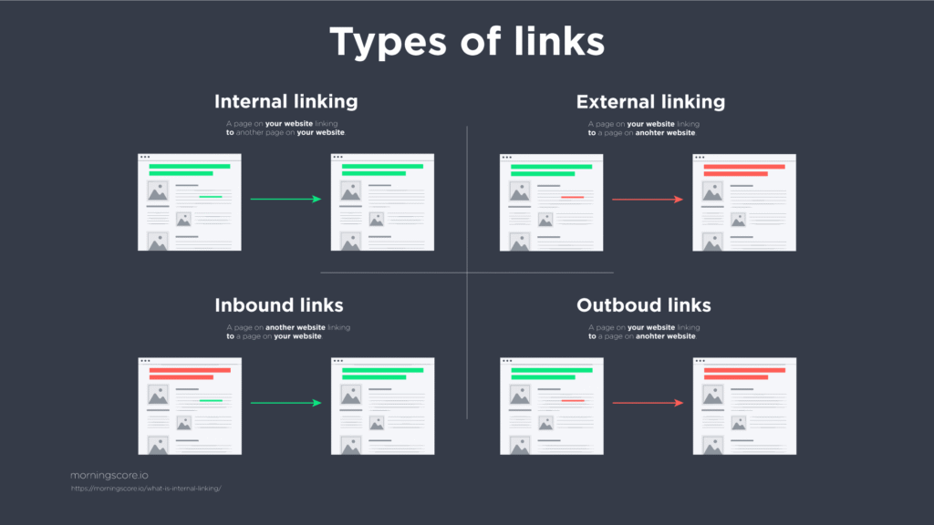 Types Of Internal Links