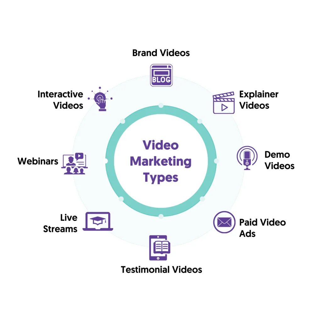Types Of Marketing Video