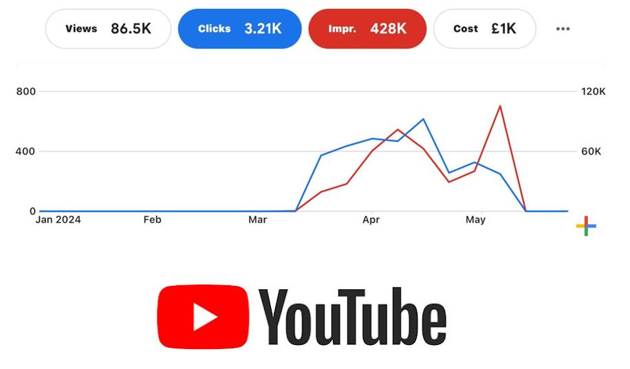  Win with YouTube Ads
