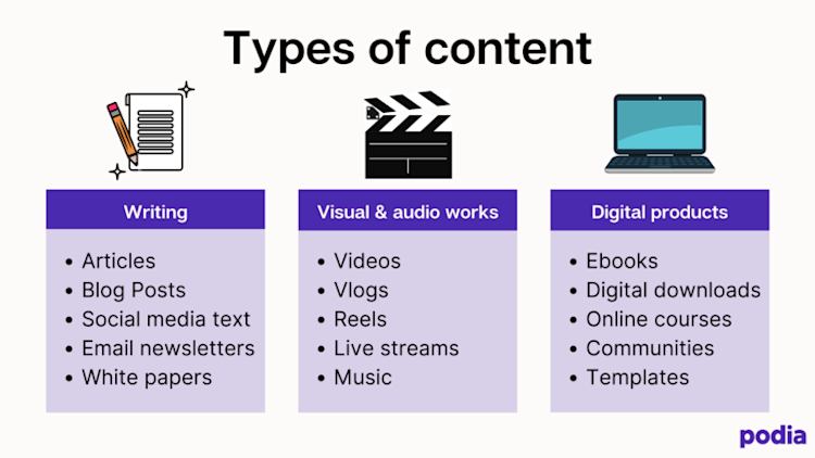 Types of Content 