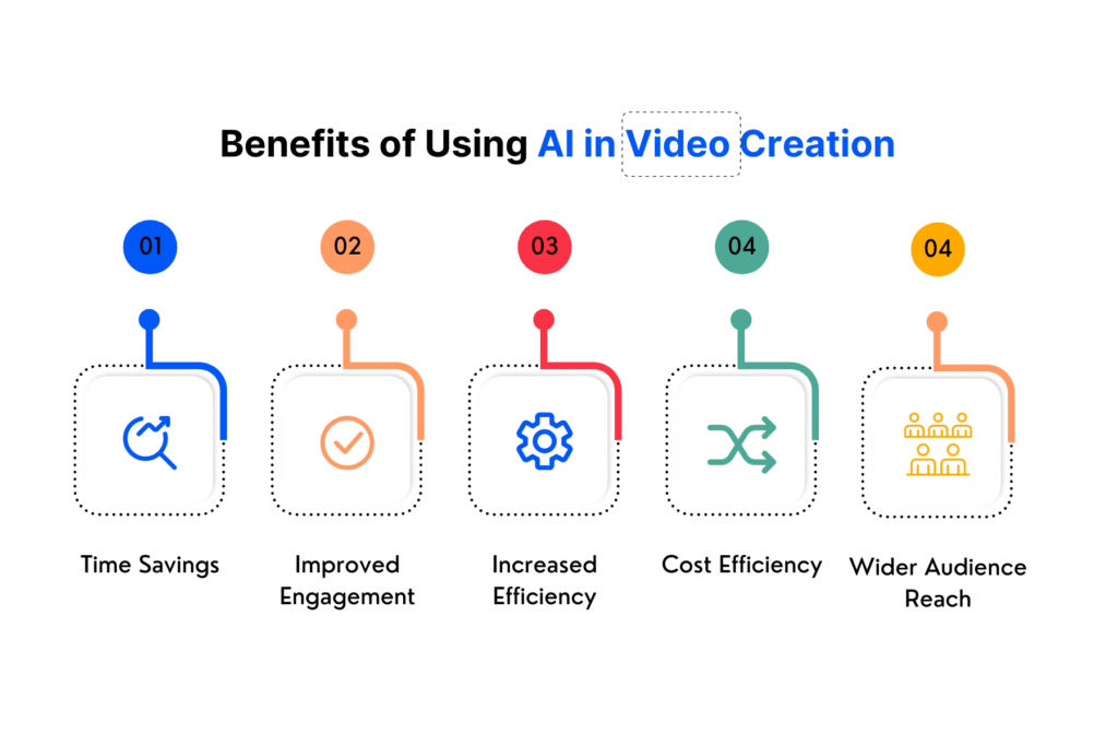  Benefits of AI Video Creation