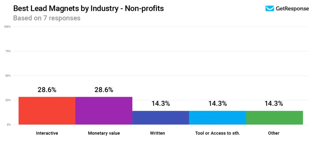Lead Magnets That Convert