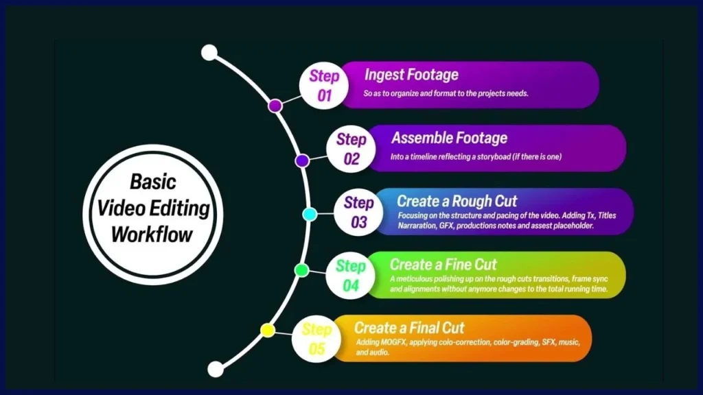 How Video Editing Works