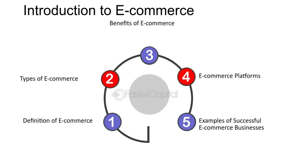  Introduction to E-Commerce 