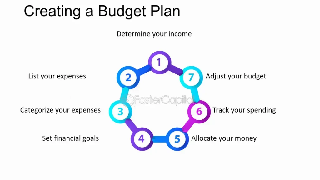 Setting a Budget and Schedule