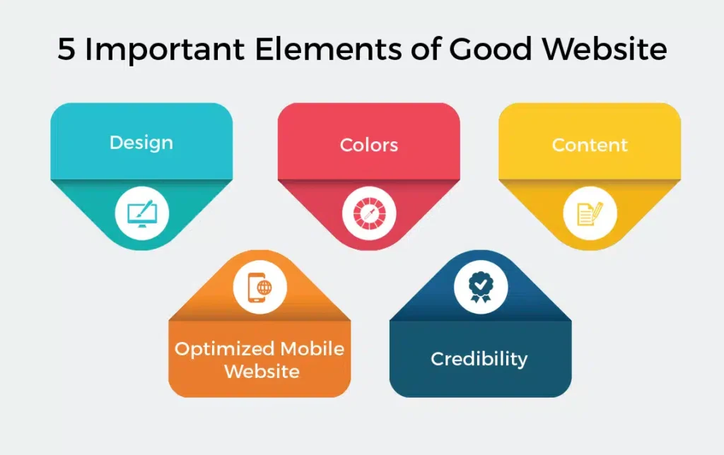 Key Elements of Good Website Design