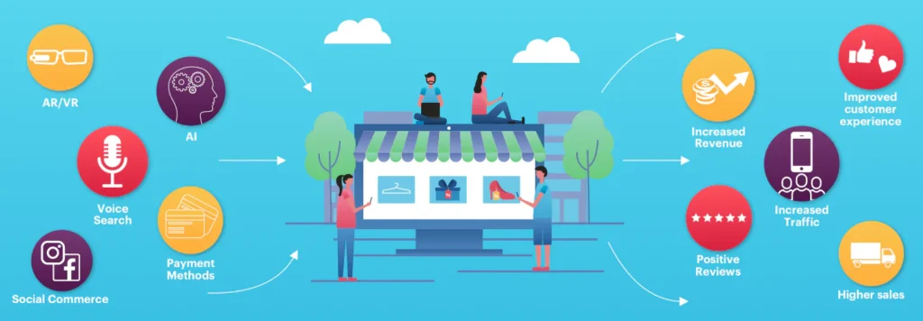  Future of E-Commerce 