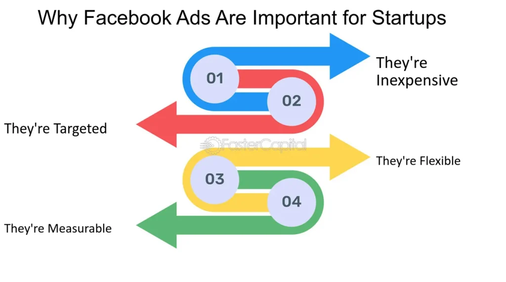 Facebook Ads Are Important