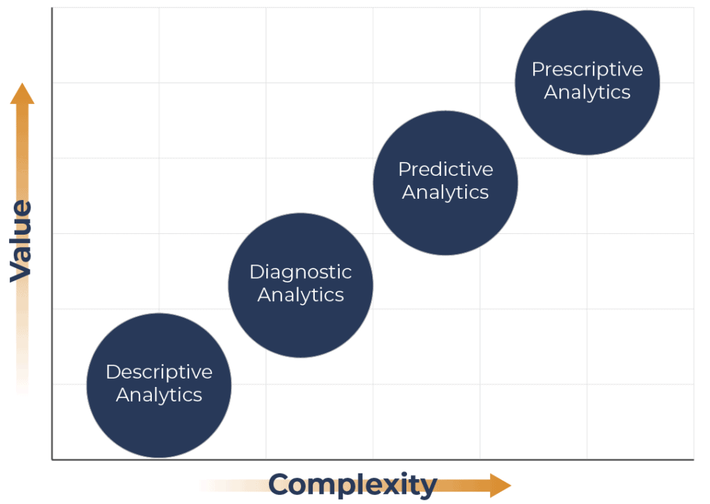 Types of Analytics