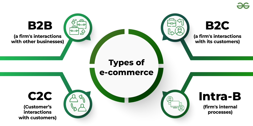  Types of E-Commerce Businesses 