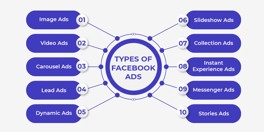 Types of Facebook Ads