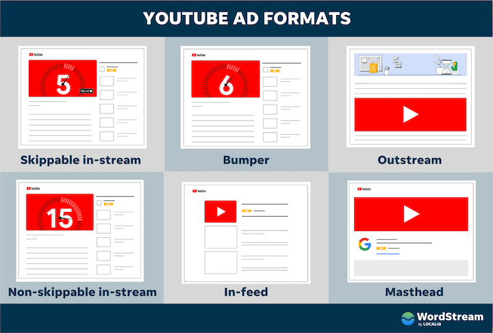  Types of YouTube Ads