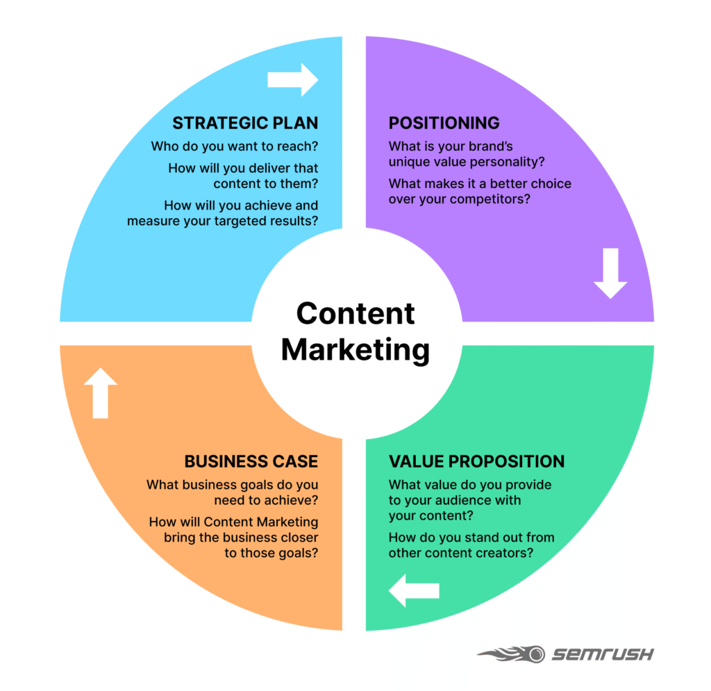  What is Content Marketing
