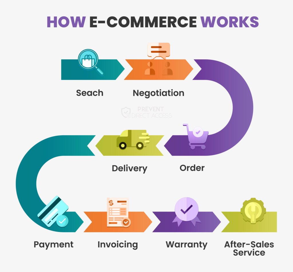 How E-Commerce Works 