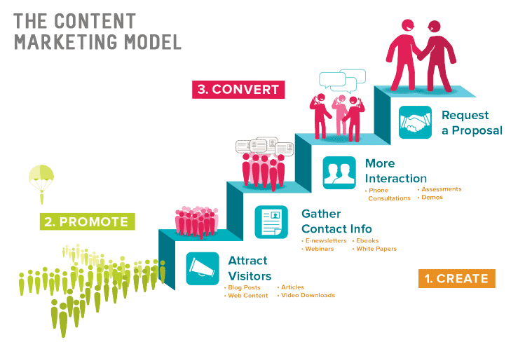  How Content Marketing Works 
