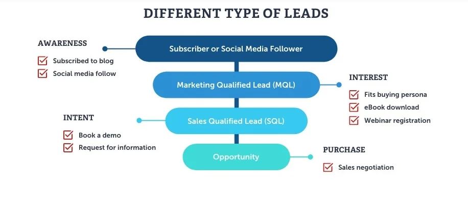 Types of Leads