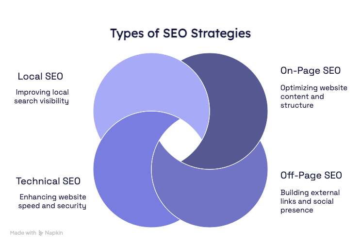 Types of SEO