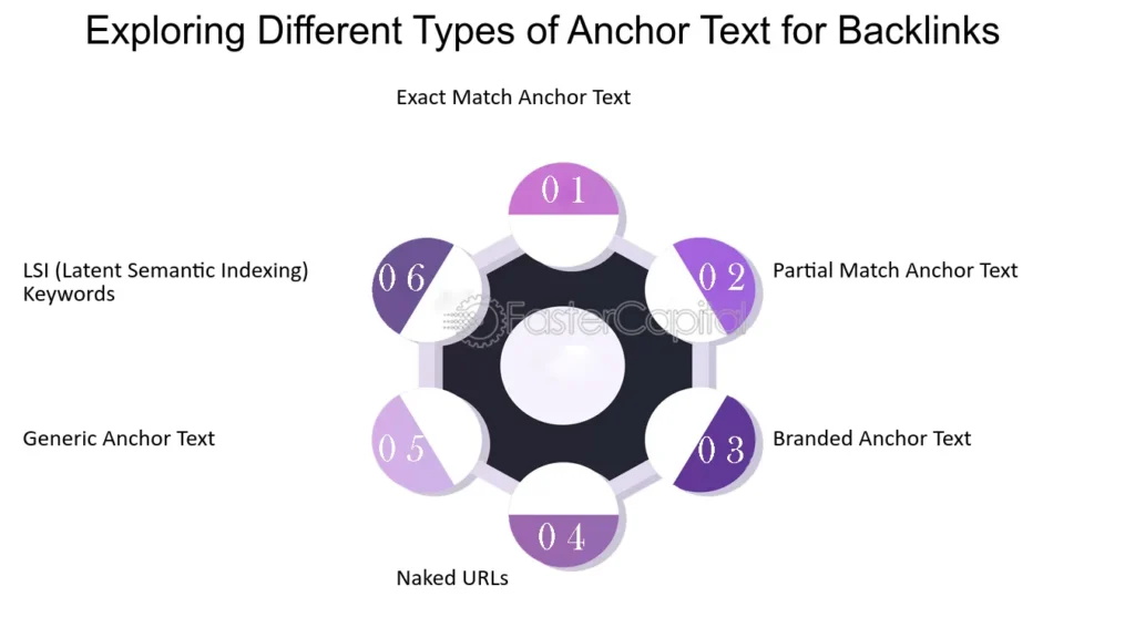 Anchor Text and Backlinks