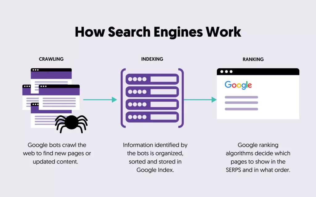  Backlinks Work In Search Engines