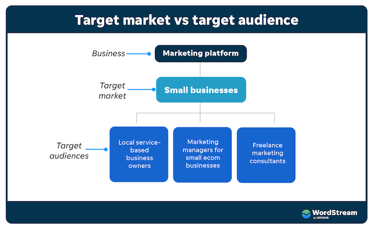 Right Audience Targeting for Higher Sales
