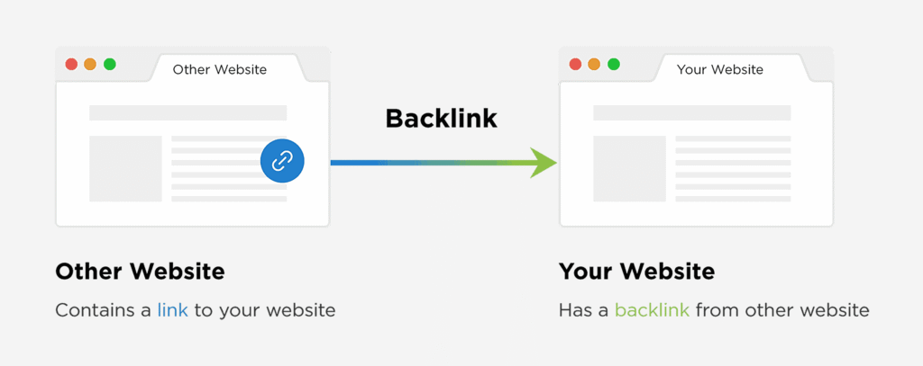Backlinks In SEO