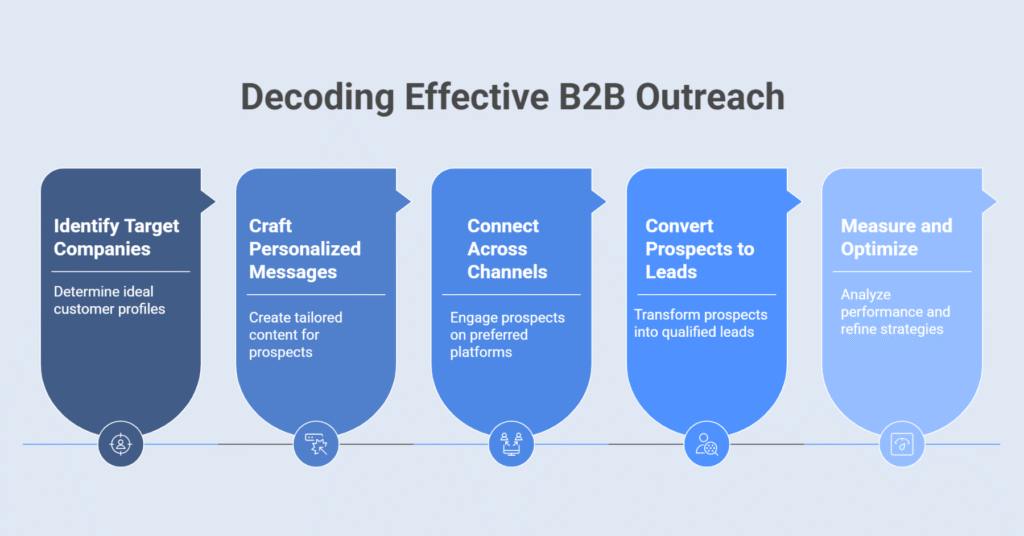 Follow-Up Strategy in B2B Outreach