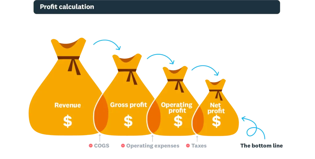 Profit Matters in Digital Marketing