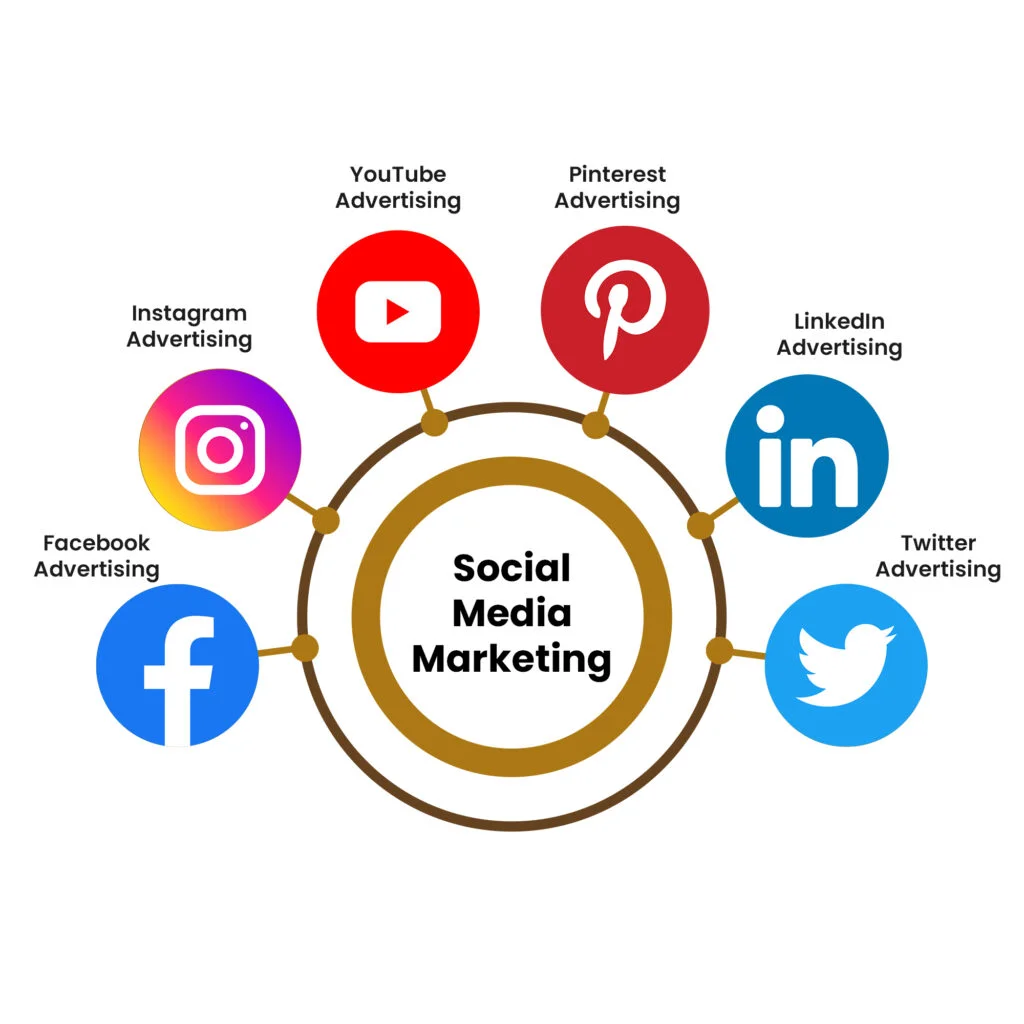  Social Media Marketing to Increase Profit