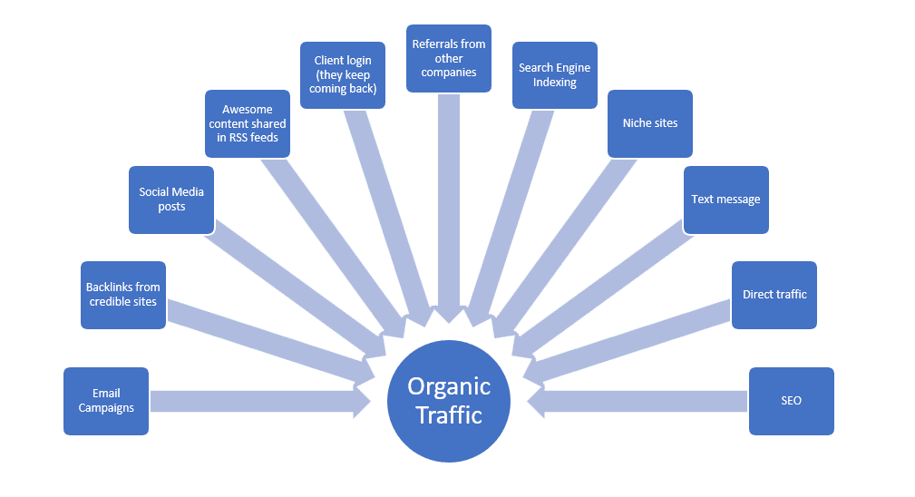  Drive Organic Traffic and Increase Profit