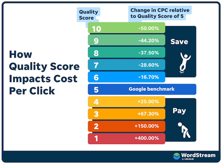 Improve Quality Score to Reduce CPC
