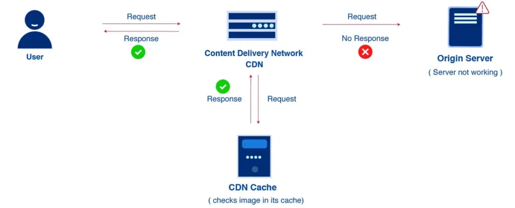 What is a CDN