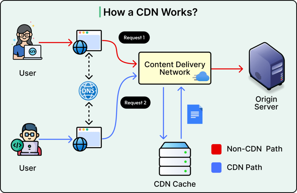 Guide to Use CDN