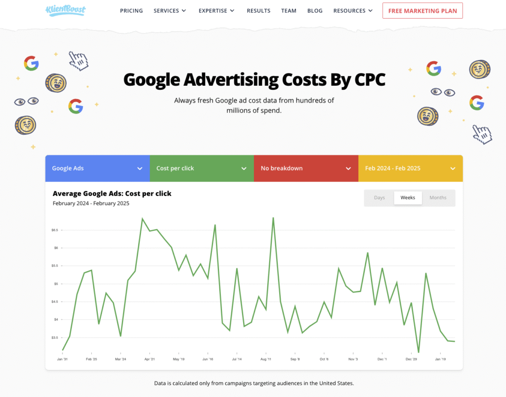 CPC in Google Ads