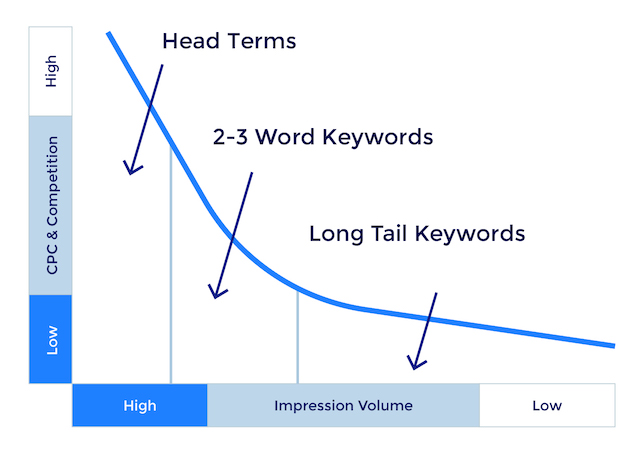 Use Long-Tail Keywords to Lower CPC